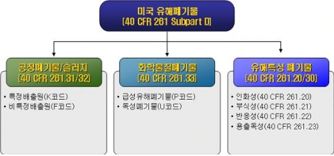 미국의 유해폐기물관리 법령체계