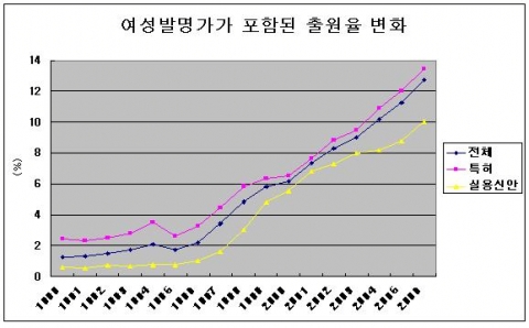 여성 발명가가 포함된 출원율의 연도별 변화 추이