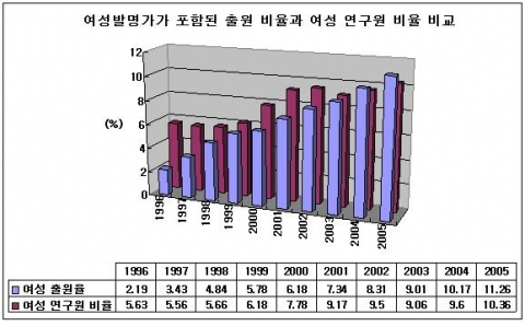 여성 발명가가 포함된 출원율과 여성 연구원 비율의 변화 추이 비교