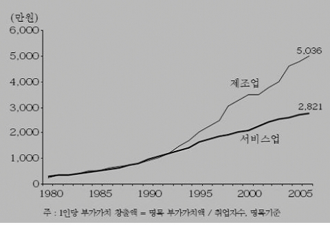 제조업과 서비스업의 1인당 부가가치 창출액 추이