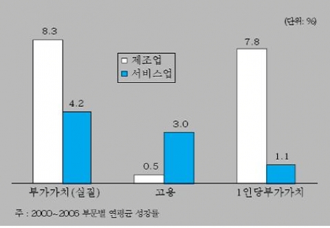 제조업과 서비스업의 부문별 증가율