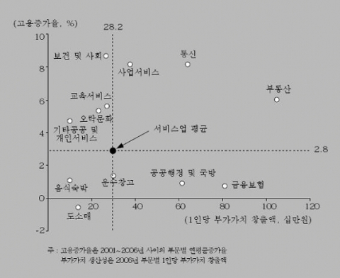 서비스 부분별 고용 증가율과 1인당 부가가치 창출액