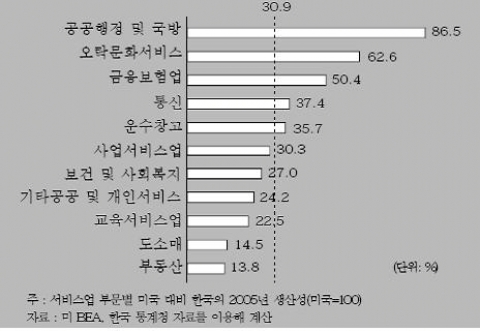 미국 대비 한국의 서비스업 부문별 1인당 부가가치 생산성
