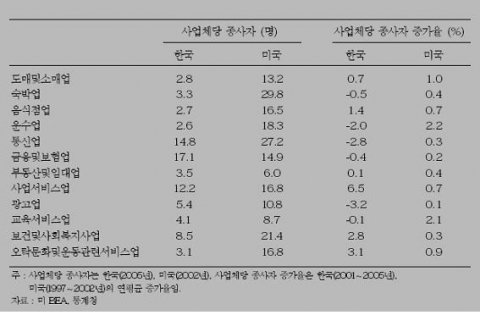 우리나라와 미국의 서비스업체 규모와 종사자증가율