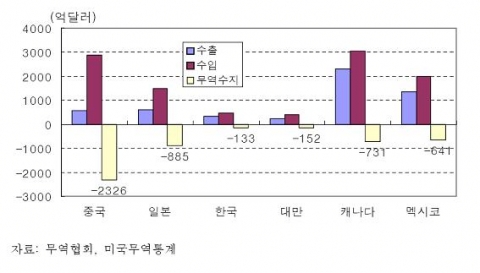 미국의 주요교역국과의 수출입 및 수지(2006)