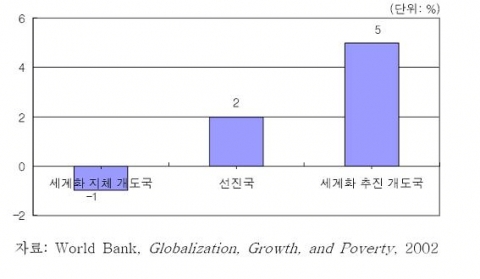 세계화 정도에 따른 1인당 소득증가율(1990년대)
