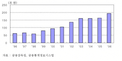 일반은행의 중소기업 대출금 추이