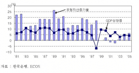 제조업 유형자산증가율 및 GDP성장률 추이