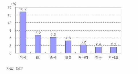 세계 수입시장 점유율(2005년)