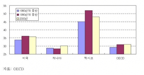 NAFTA 회원국 및 OECD 국가의 지니계수