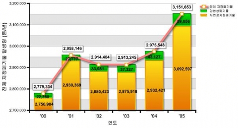 지정폐기물 발생량 추이