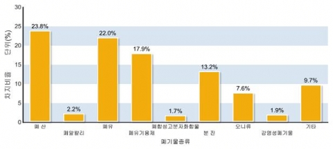 지정폐기물 종류별 발생비율 변화