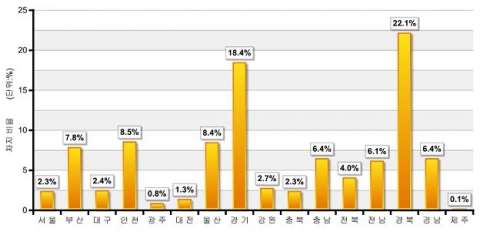 지역별 지정폐기물 발생량