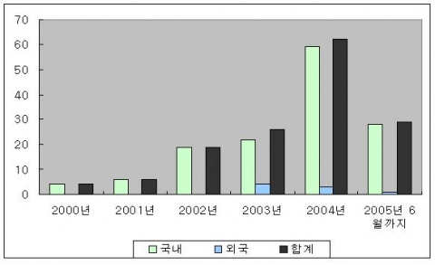 대체 백라이트 기술의 연도별 출원건수
