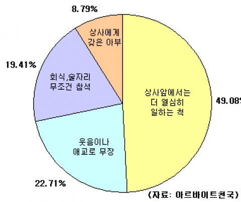 직장상사에게 쓰는 트릭은?