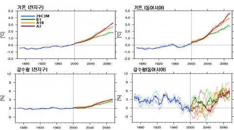전지구 및 동아시아 지역의 30년(1961-1990) 평균대비 기온(℃)과 강수량(%)의 변화. 경제규모와 인구증가 등을 고려하여 작성된 3개 온실가스 배출 시나리오를 이용하여 모
