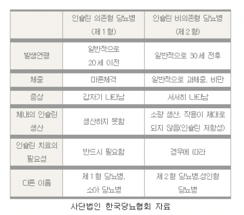 당뇨병의 유형