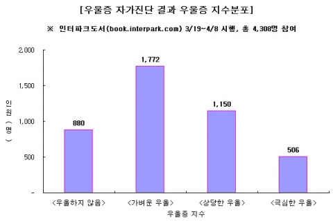 인터파크도서에서 진행된 우울증 자가진단 결과로 본 우울증 지수 분포
