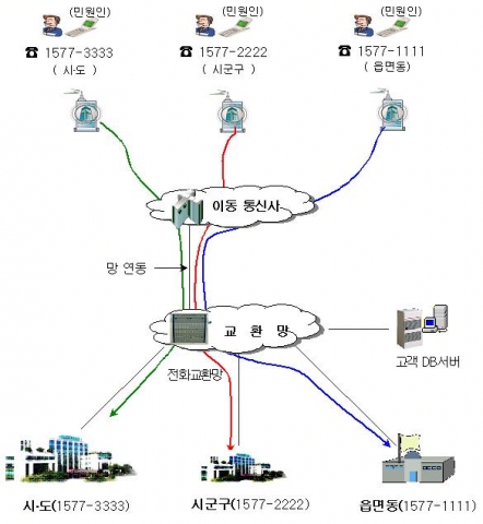 모바일 민원전화서비스 구성도