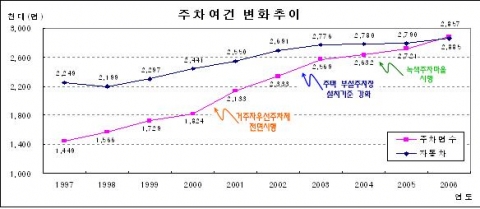 주차여건변화추이