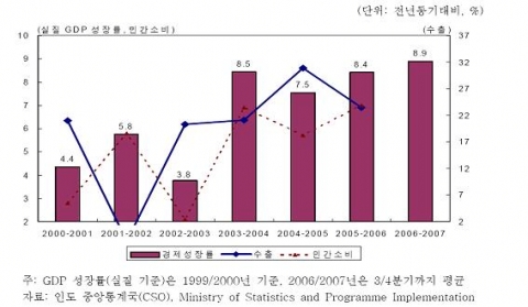 인도의 주요 경제지표 추이