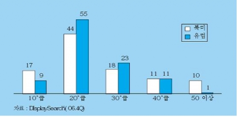 <그림 1> 북미 vs. 유럽의 인치별 TV 시장 비중 (%)