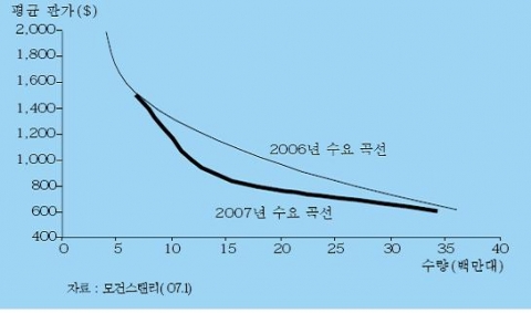 <그림 2> 미국의 평판 HDTV 수요 곡선