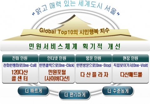 서울시, ‘시민고객 민원개선 종합계획 - 다산프로젝트’ 추진계획 발표