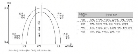 스트레스 수준과 성과와의 관계
