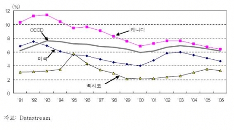 NAFTA 회원국의 실업률 추이
