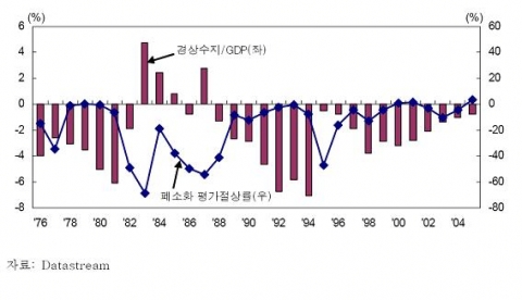 멕시코의 GDP 대비 경상수지 비율 및 페소화 평가절상률 추이