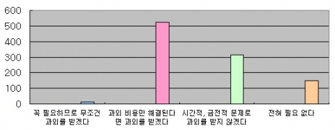 대학 새내기들에게 청년 실업률 때문에 취업과외를 받는 현상에 대한 생각을 질문한 결과 과외비용만 해결되면 과외를 받아보고 싶다는 의견이 52.30%, 꼭 필요하므로 무조건 과외를 