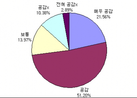 대학새내기들에게“이태백 현상” (20대 태반이 백수)이 나와는 어느 정도 관련이 있다고 생각하십니까? 라는 질문에 매우 공감한다는 의견이 21.56%, 공감한다는 의견이 51.20