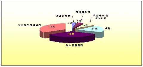  환경기초시설의 민원발생 현황