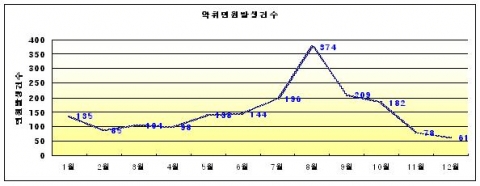 산업단지의 월별 민원발생 현황