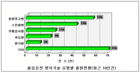 졸음운전 방지기술 유형별 출원현황 (최근 10년간) 