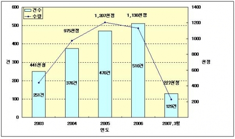 연도별 검거실적