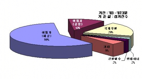 밀수유형별 검거실적