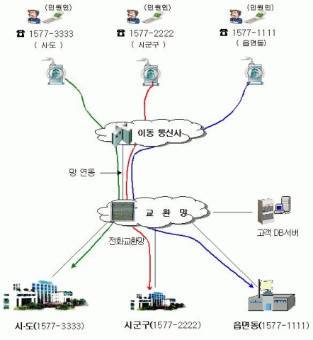 모바일 민원전화서비스 구성도