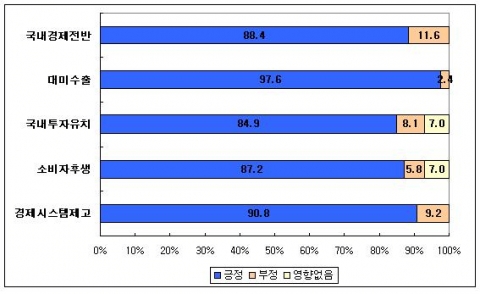 한미 FTA 체결이 우리경제에 미치는 영향