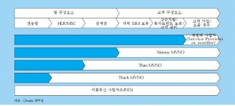 이동통신서비스 가치사슬 내 MVNO 유형