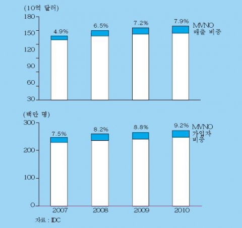 미국의 이동통신시장과 MVNO의 전망