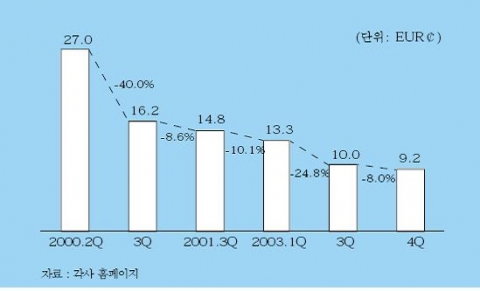 덴마크의 분당최저요금 하락 추세