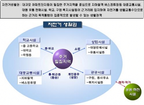 자전거생활권 개념도
