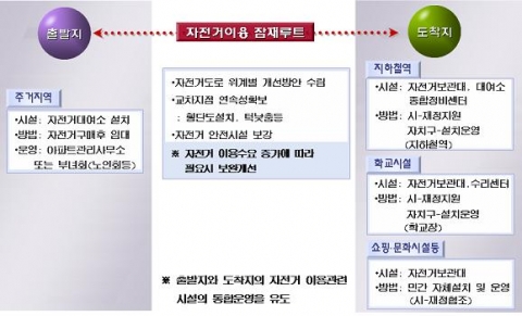 자전거생활권 구축정비방안