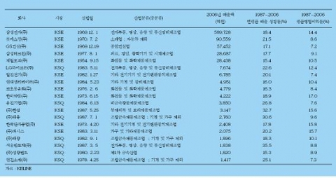 20년 고성과 기업들의 실적