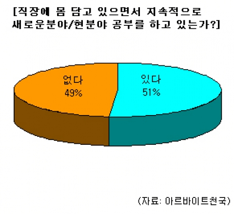 직장인 2명중 1명 샐러던트