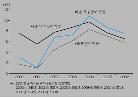 상장기업의 수익성 추이