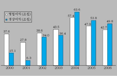 상장기업의 영업이익과 경상이익
