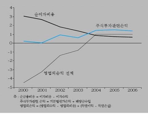매출액 대비 순금융비용과 주식투자관련 손익 (%)